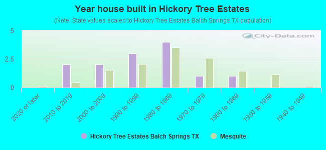 Year house built in Hickory Tree Estates