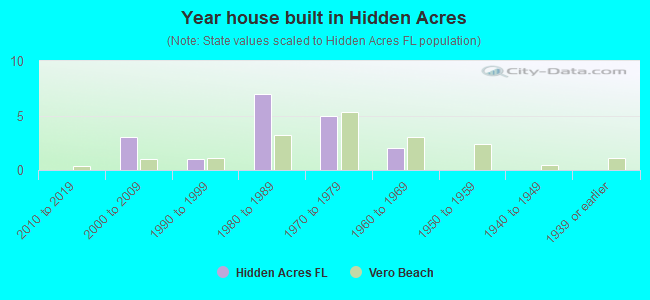 Year house built in Hidden Acres