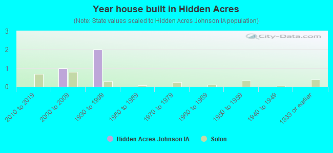 Year house built in Hidden Acres