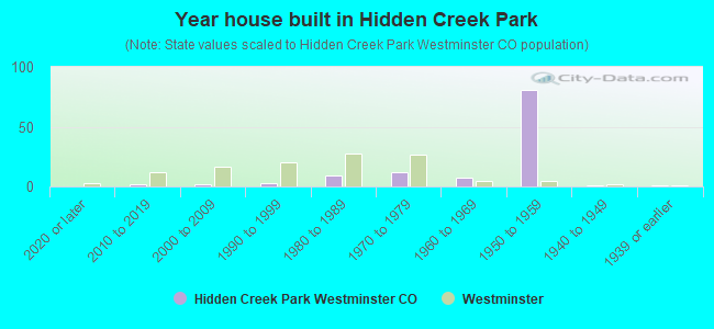 Year house built in Hidden Creek Park