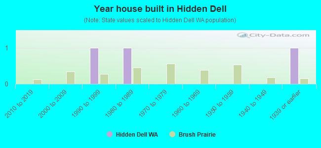 Year house built in Hidden Dell
