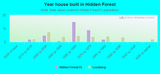 Year house built in Hidden Forest