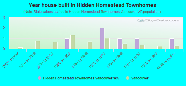 Year house built in Hidden Homestead Townhomes