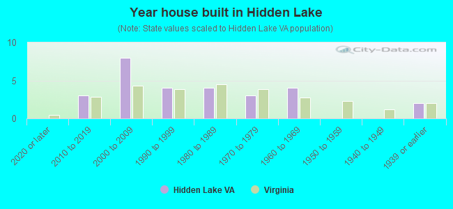 Year house built in Hidden Lake