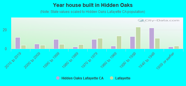 Year house built in Hidden Oaks