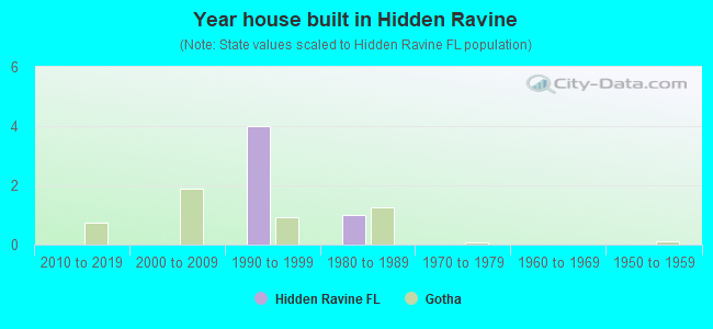 Year house built in Hidden Ravine