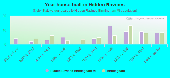 Year house built in Hidden Ravines