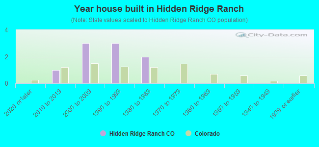 Year house built in Hidden Ridge Ranch
