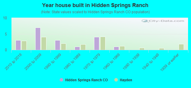 Year house built in Hidden Springs Ranch