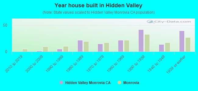 Year house built in Hidden Valley