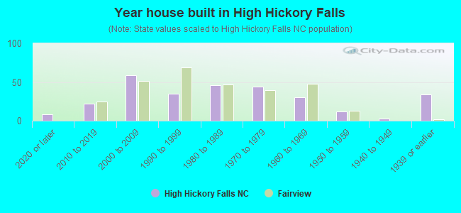 Year house built in High Hickory Falls