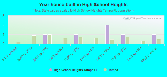 Year house built in High School Heights