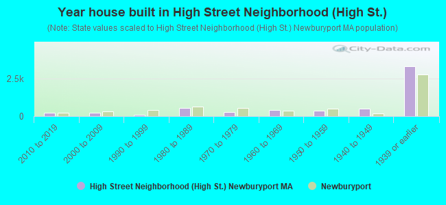 Year house built in High Street Neighborhood (High St.)