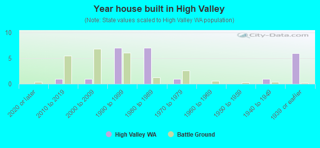 Year house built in High Valley