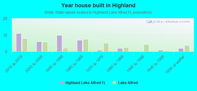 Year house built in Highland