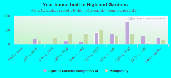 Year house built in Highland Gardens