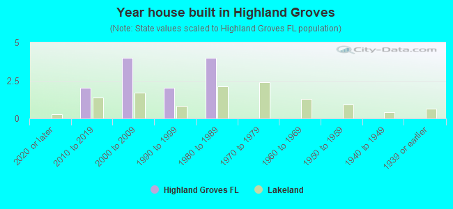 Year house built in Highland Groves