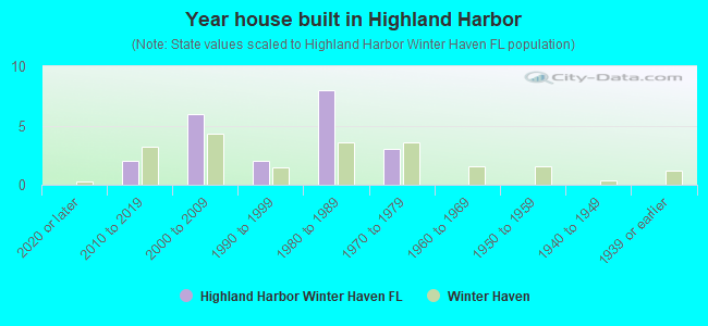 Year house built in Highland Harbor