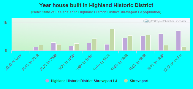 Year house built in Highland Historic District