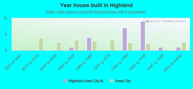 Year house built in Highland