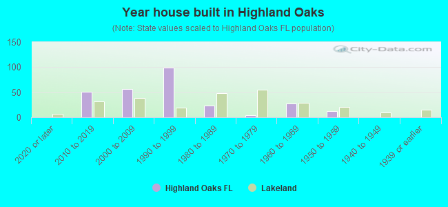 Year house built in Highland Oaks