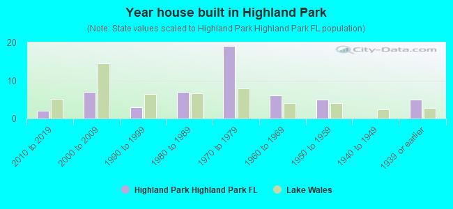 Year house built in Highland Park