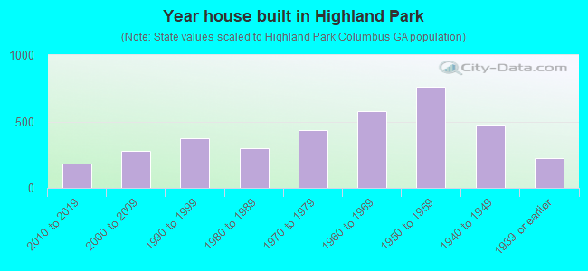 Year house built in Highland Park