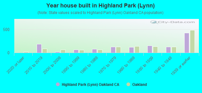 Year house built in Highland Park (Lynn)