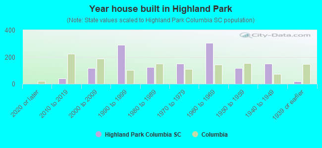 Year house built in Highland Park