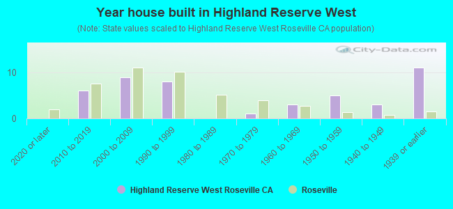 Year house built in Highland Reserve West