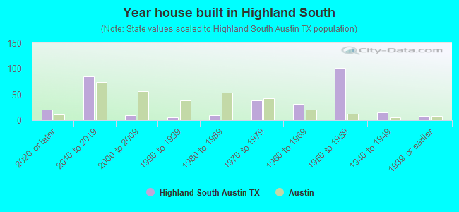 Year house built in Highland South