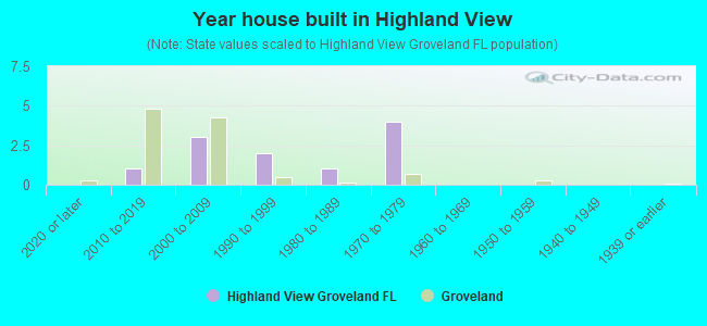 Year house built in Highland View