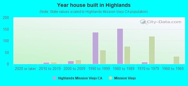 Year house built in Highlands