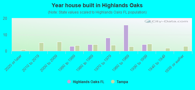 Year house built in Highlands Oaks
