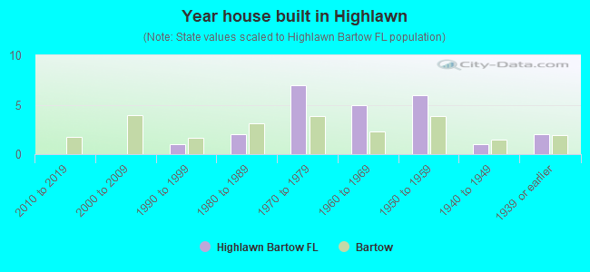 Year house built in Highlawn