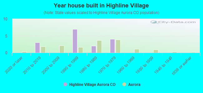 Year house built in Highline Village