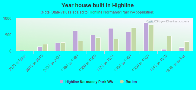 Year house built in Highline
