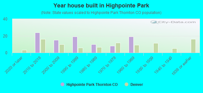 Year house built in Highpointe Park