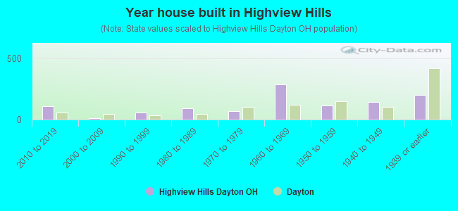 Year house built in Highview Hills