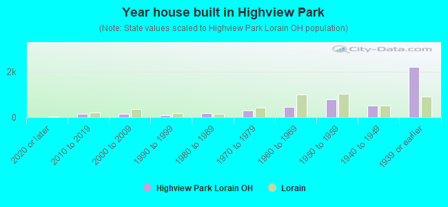 Year house built in Highview Park