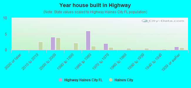 Year house built in Highway