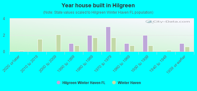 Year house built in Hilgreen