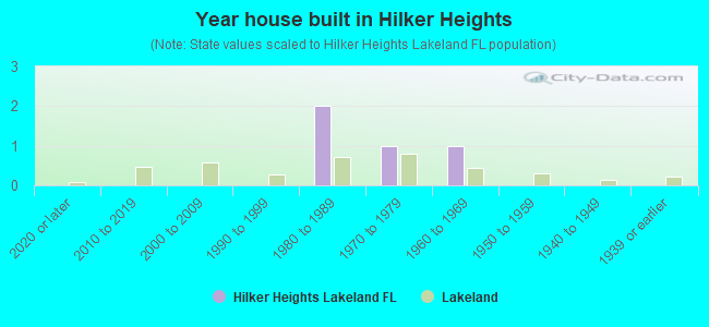 Year house built in Hilker Heights