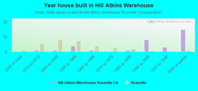 Year house built in Hill  Atkins Warehouse