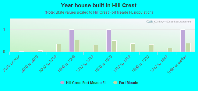 Year house built in Hill Crest