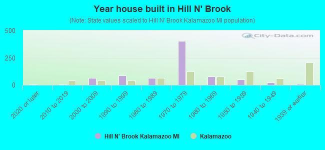 Year house built in Hill N' Brook