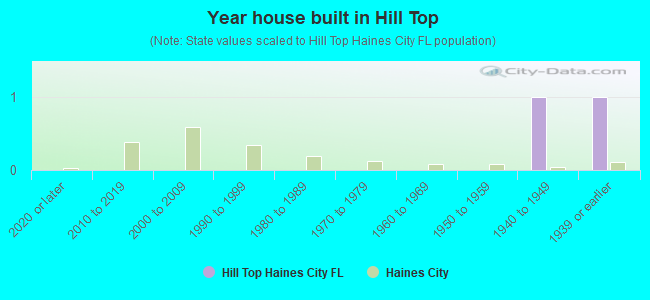 Year house built in Hill Top
