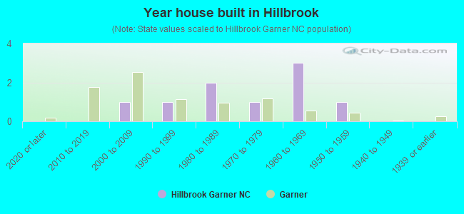 Year house built in Hillbrook