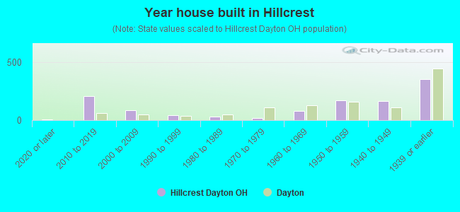 Year house built in Hillcrest