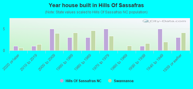 Year house built in Hills Of Sassafras